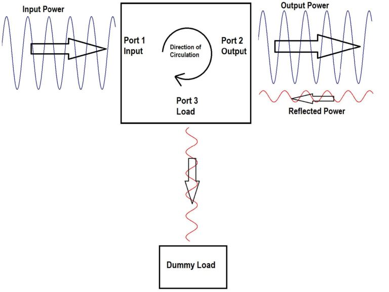 Waveguide Isolators Ferrite Microwave Technologies