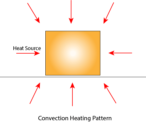 Dielectric Heating